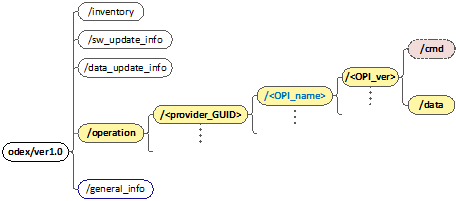 Figure 10.- Topic Structure to publish operational data