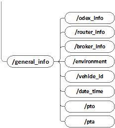Figure 11.- Topic Structure to publish general information