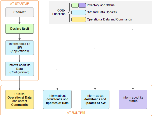 Figure 2.- Summary of ODEx functions implemented by an ITS-PT indicating which ones are done at startup and at runtime